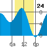 Tide chart for Newport Marina, Oregon on 2024/01/24