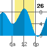 Tide chart for Newport Marina, Oregon on 2024/01/26