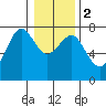 Tide chart for Newport Marina, Oregon on 2024/01/2