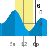 Tide chart for Newport Marina, Oregon on 2024/01/6