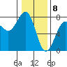 Tide chart for Newport Marina, Oregon on 2024/01/8