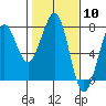Tide chart for Newport Marina, Oregon on 2024/02/10