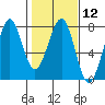 Tide chart for Newport Marina, Oregon on 2024/02/12