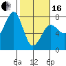 Tide chart for Newport Marina, Oregon on 2024/02/16