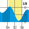 Tide chart for Newport Marina, Oregon on 2024/02/19