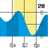 Tide chart for Newport Marina, Oregon on 2024/02/20