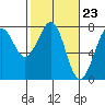 Tide chart for Newport Marina, Oregon on 2024/02/23