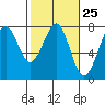 Tide chart for Newport Marina, Oregon on 2024/02/25