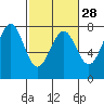 Tide chart for Newport Marina, Oregon on 2024/02/28
