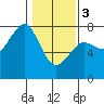 Tide chart for Newport Marina, Oregon on 2024/02/3