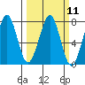 Tide chart for Newport Marina, Oregon on 2024/03/11