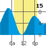 Tide chart for Newport Marina, Oregon on 2024/03/15