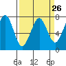 Tide chart for Newport Marina, Oregon on 2024/03/26
