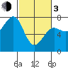 Tide chart for Newport Marina, Oregon on 2024/03/3
