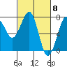Tide chart for Newport Marina, Oregon on 2024/03/8