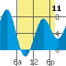 Tide chart for Newport Marina, Oregon on 2024/04/11
