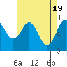 Tide chart for Newport Marina, Oregon on 2024/04/19