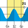 Tide chart for Newport Marina, Oregon on 2024/04/21