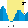 Tide chart for Newport Marina, Oregon on 2024/04/27
