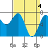 Tide chart for Newport Marina, Oregon on 2024/04/4