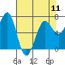 Tide chart for Newport Marina, Oregon on 2024/05/11