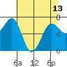 Tide chart for Newport Marina, Oregon on 2024/05/13