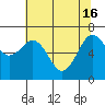 Tide chart for Newport Marina, Oregon on 2024/05/16