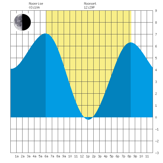 Tide chart for Newport Marina on 2024/05/01