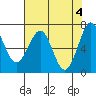 Tide chart for Newport Marina, Oregon on 2024/05/4