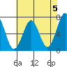 Tide chart for Newport Marina, Oregon on 2024/05/5