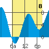 Tide chart for Newport Marina, Oregon on 2024/05/8