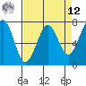 Tide chart for Newport Marina, Oregon on 2025/04/12