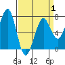 Tide chart for Newport Marina, Oregon on 2025/04/1