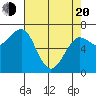 Tide chart for Newport Marina, Oregon on 2025/04/20