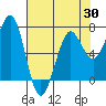Tide chart for Newport Marina, Oregon on 2025/04/30