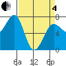 Tide chart for Newport Marina, Oregon on 2025/04/4