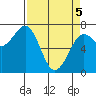 Tide chart for Newport Marina, Oregon on 2025/04/5