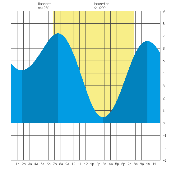 Tide chart for Newport Marina on 2025/04/06