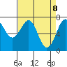 Tide chart for Newport Marina, Oregon on 2025/04/8