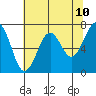 Tide chart for Newport Marina, Oregon on 2025/05/10