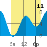 Tide chart for Newport Marina, Oregon on 2025/05/11
