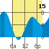Tide chart for Newport Marina, Oregon on 2025/05/15