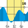 Tide chart for Newport Marina, Oregon on 2025/05/16