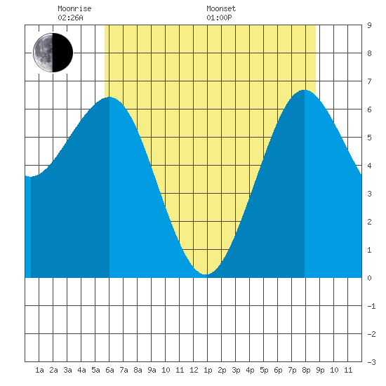 Tide chart for Newport Marina on 2025/05/20