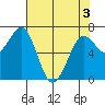 Tide chart for Newport Marina, Oregon on 2025/05/3