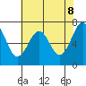 Tide chart for Newport Marina, Oregon on 2025/05/8