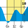 Tide chart for Newport Marina, Oregon on 2025/06/10