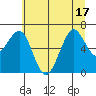 Tide chart for Newport Marina, Oregon on 2025/06/17