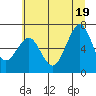 Tide chart for Newport Marina, Oregon on 2025/06/19