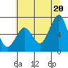 Tide chart for Newport Marina, Oregon on 2025/06/20